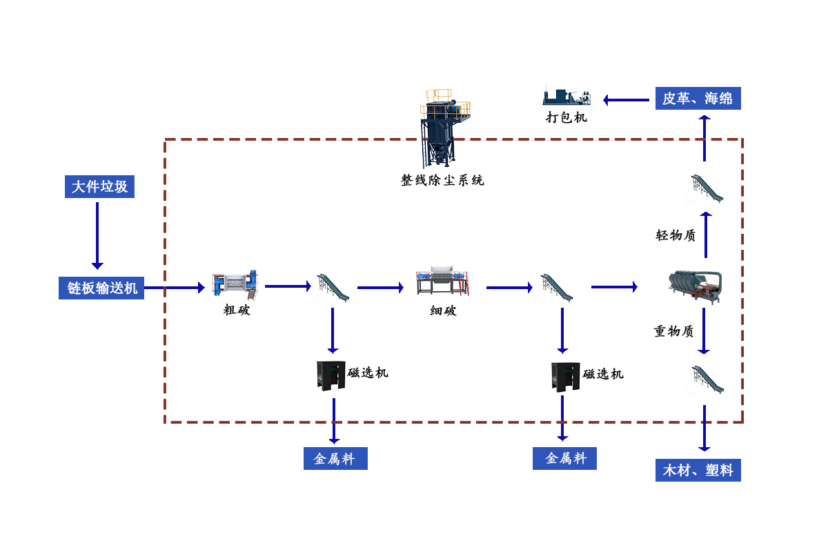 整线流程 大件老垃圾