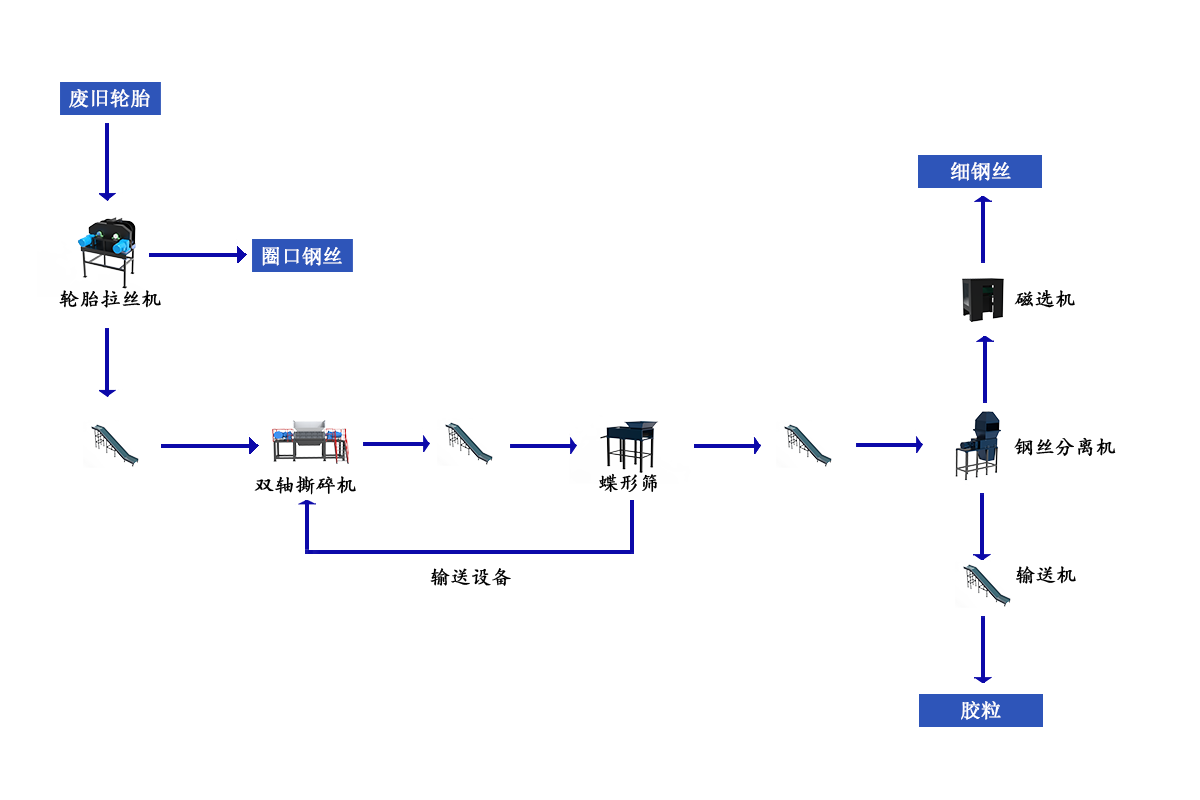 废旧轮胎破碎分选系统